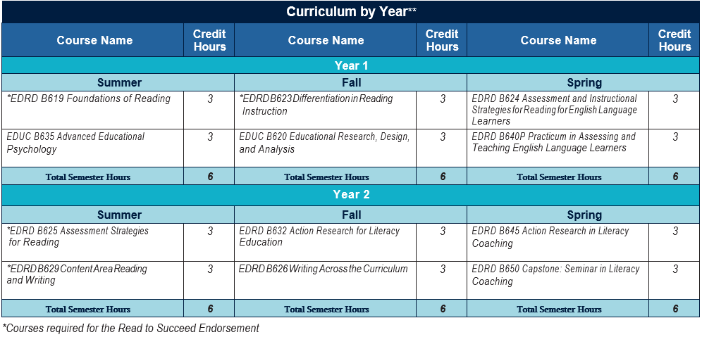 Master of Education in Literacy Degree Requirements. Curriculum and projected schedule of course offerings. Year 1. Summer - *EDRD B619 Foundations of Reading, 3 Credit Hours. EDUC B635 Advanced Educational Psychology, 3 Credit Hours. 6 Total Semester Hours. Fall - *EDRD B623 Differentiation in Reading Instruction, 3 Credit Hours. EDUC B620 Educational Research, Design and Analysis, 3 Credit Hours. 6 Total Semester Hours. Spring - EDRD B624 Assessment and Instructional Strategies for Reading for English Language Learners, 3 Credit Hours. EDRD B640P Practicum in Assessing and Teaching English Language Learners, 3 Credit Hours. 6 Total Semester Hours. Year 2. Summer - *EDRD B625 Assessment Strategies for Reading, 3 Credit Hours. *EDRD B629 Content Area Reading and Writing, 3 Credit Hours. 6 Total Semester Hours. Fall - EDRD B632 Action Research for Literacy Education, 3 Credit Hours. EDRD B626 Writing Across the Curriculum, 3 Credit Hours. 6 Total Semester Hours. Spring - EDRD B645 Action Research in Literacy Coaching, 3 Credit Hours. EDRD B650 Capstone: Seminar in Literacy Coaching, 3 Credit Hours. 6 Total Semester Hours. *Courses required for the Read to Succeed Endorsement.